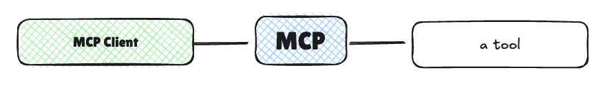 MCP Architecture: Host, Client, and Server