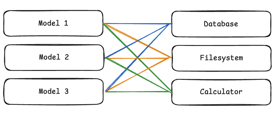 The M×N Integration Problem